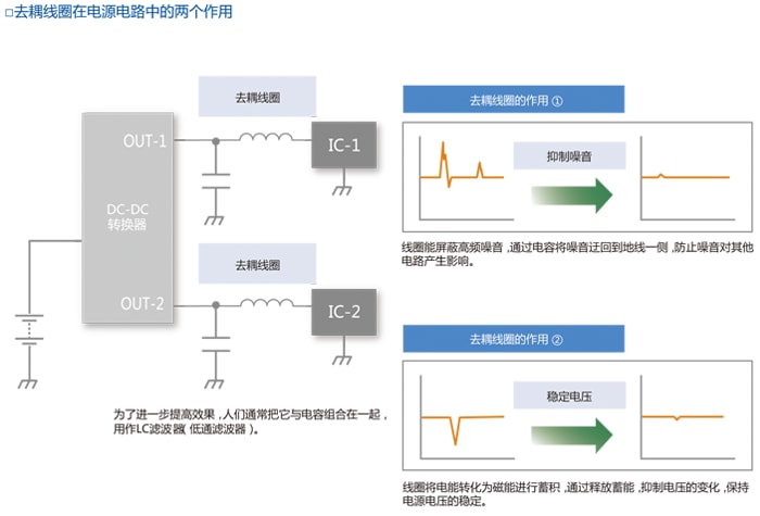 去耦线圈在电源电路中的两介作用
